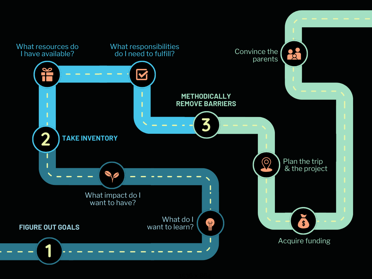 A roadmap infographic illustrating the section headers below.